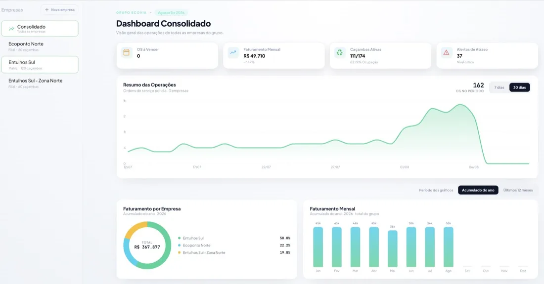 Dashboard consolidado do Ecovia — gestão de caçambas das empresas do grupo