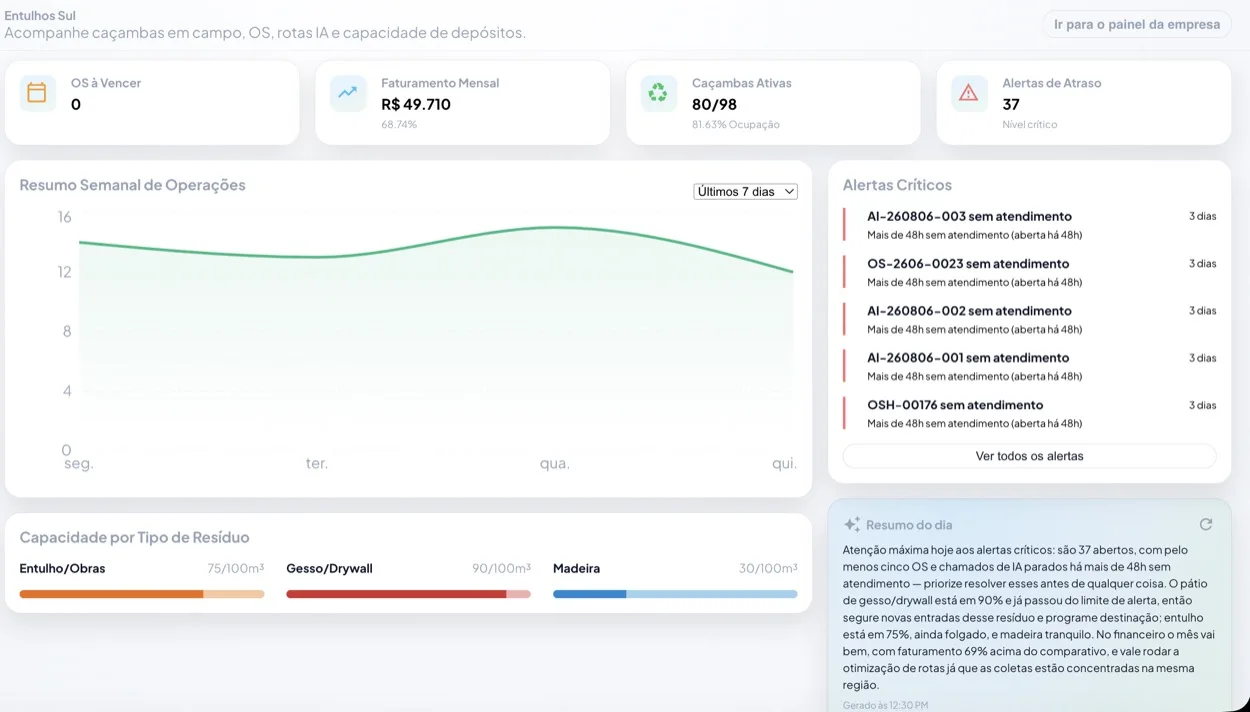 Painel da empresa no Ecovia — ordens de serviço, capacidade dos depósitos de resíduos e resumo do dia